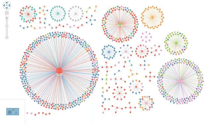 A graph database featuring a credit card dataset