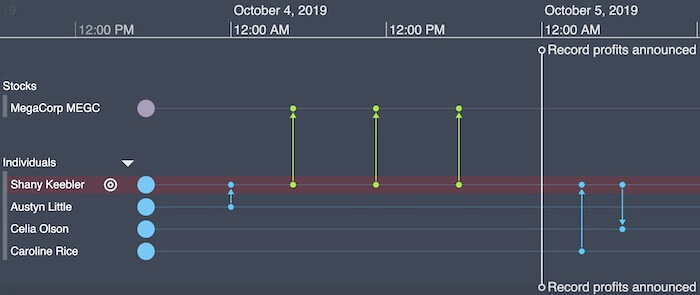 A KronoGraph timeline showing patterns of suspicious activity that suggest insider trading.