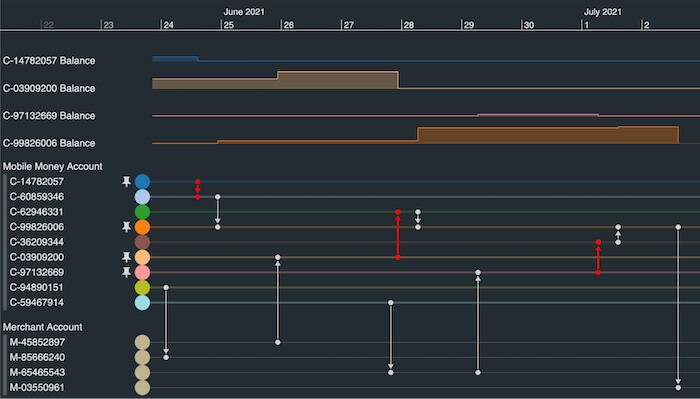 Time series charts and a timeline showing how funds ended up in a merchant account where the total balance was cashed out by mobile money fraudsters