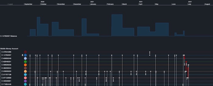 Our data as a timeline presenting money transfers between mobile money accounts and merchants