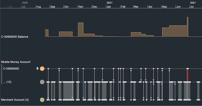 An exampe from KronoGraph, our timeline visualization SDK, showing a timeline and time series chart