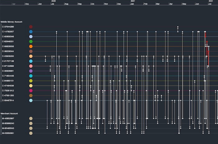 Our mobile money fraud data as a timeline presenting money transfers between accounts and merchants