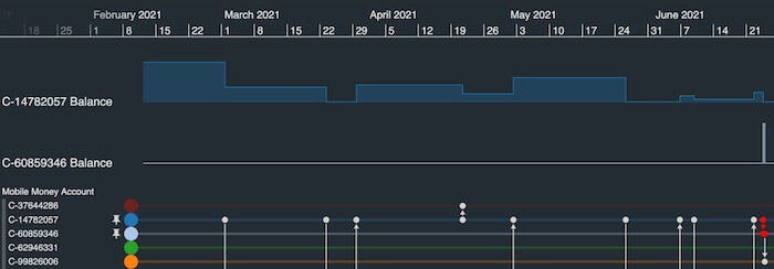 Unusual activity: a time series chart showing that the receiving account had never been used before, potentially a sign of mobile money fraud