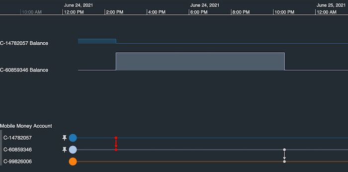 Time series charts and a timeline showing how funds moved quickly between accounts, suggesting mobile money fraud