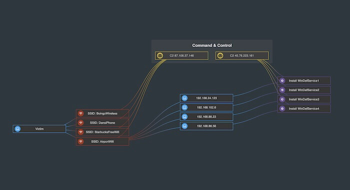 The spread of infected traffic in an IT network