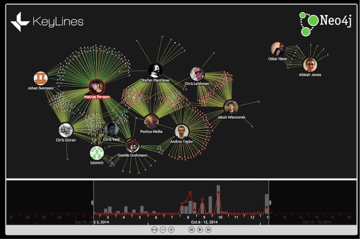 A Neo4j graph visualization