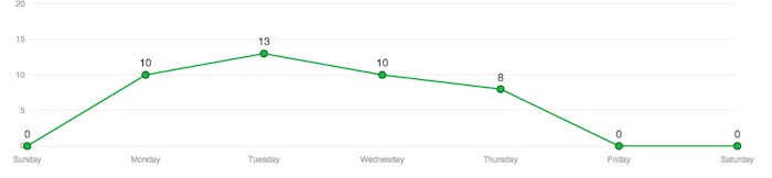 Graphing Github Transforming Flat Data Into Graph Insight