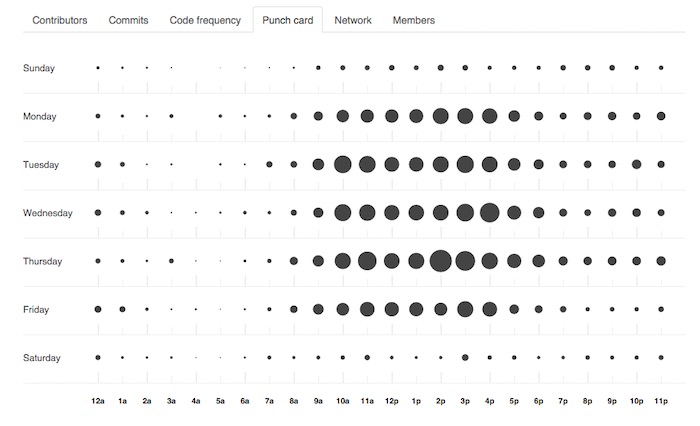 data visualization with punch card activity