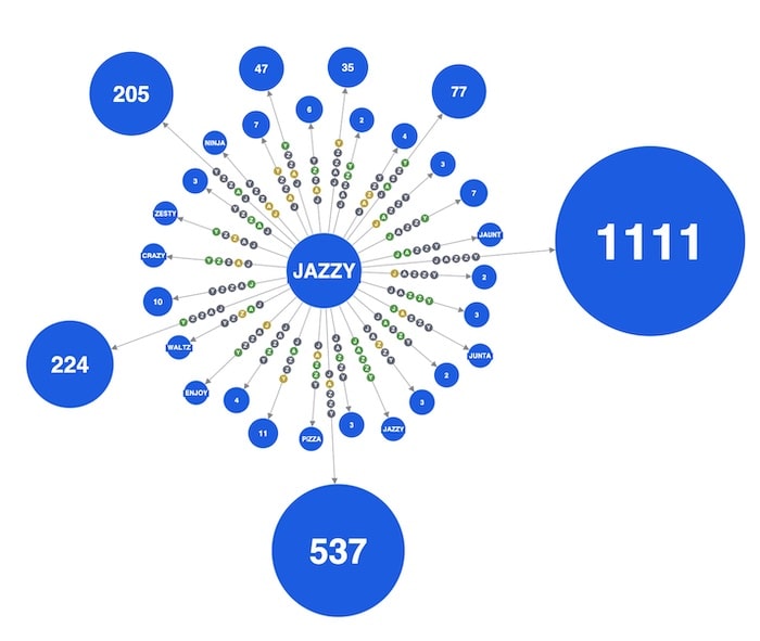 KeyLines graph visualization illustrating the possible results for the starter word JAZZY