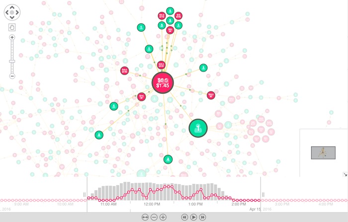 Nodes in our NYC taxi data visualization sized by their EigenCentrality