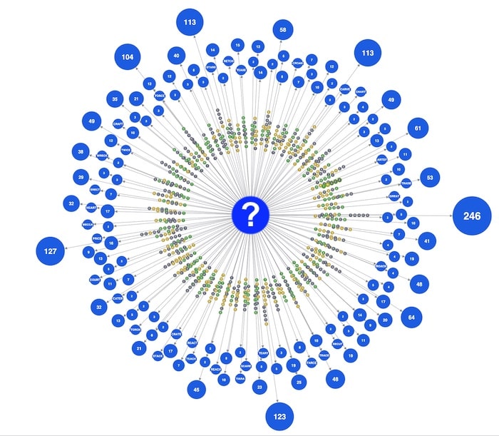 KeyLines graph visualization illustrating the best starter word in Wordle