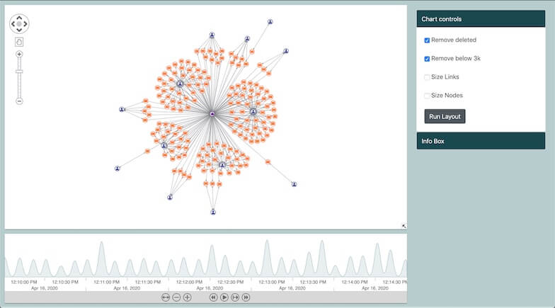 A blockchain visualization filtered to show only transactions worth more than $3k