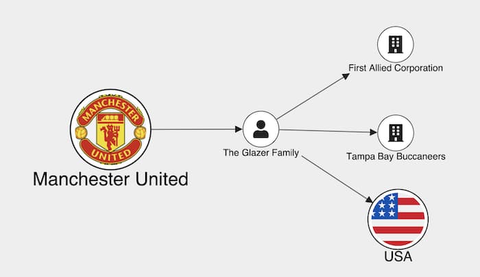 Close up visualization of connections between Manchester United's American owners