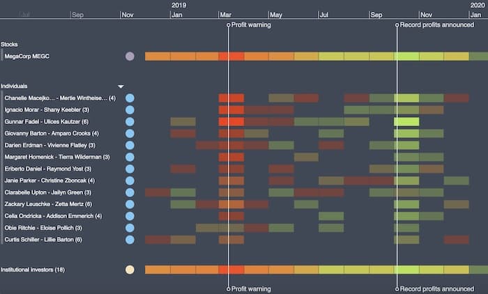 Time-based data visualization: Entity grouping and event heatmaps in a KronoGraph timeline visualization