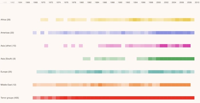 Risk analysis often starts by looking at recent timelines to identify recurring patterns or trends. Clever use of color makes this much easier.