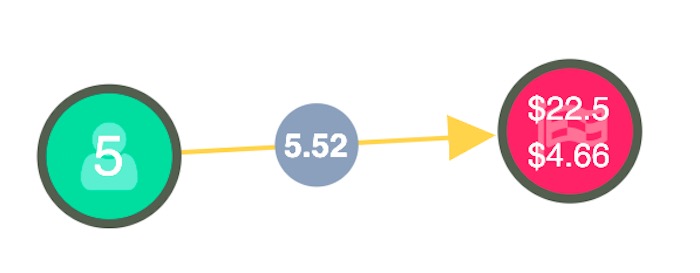 Node-link model: cab journey