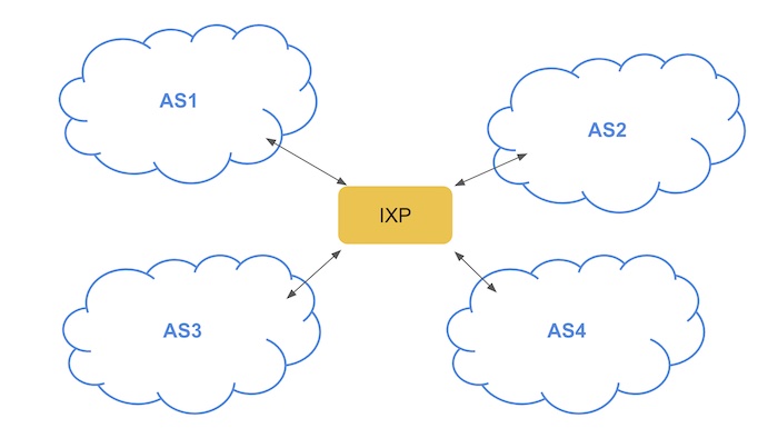 How Autonomous Systems link to an IXP