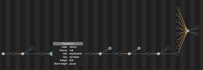 A sequential layout detangling transaction strings in a network chart for easy investigation