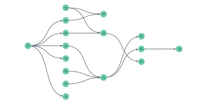 Example of chart with node order customization