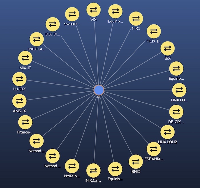 A visualization of my home router's connections to BT exchange points