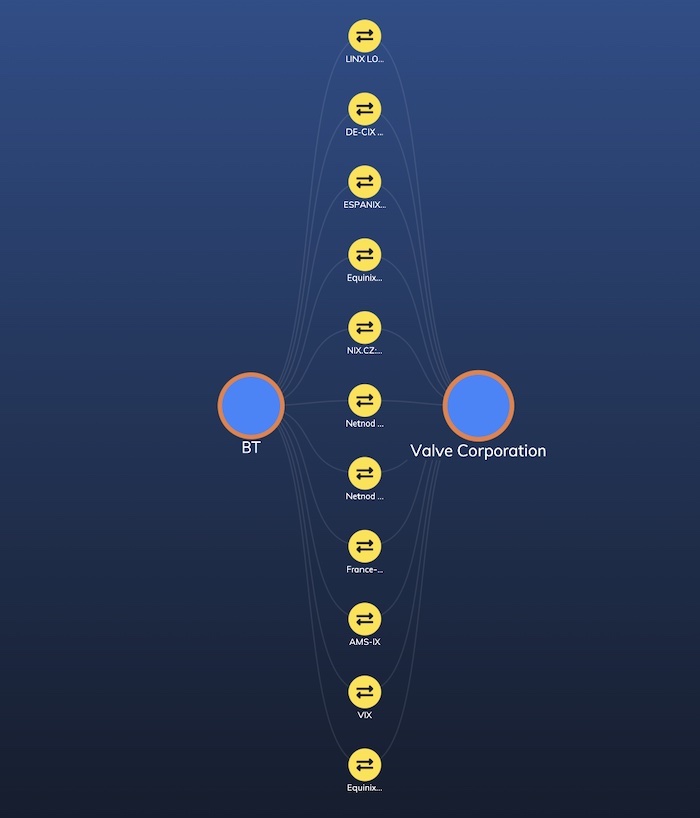 A visualization of the paths between my network and the Valve gaming network