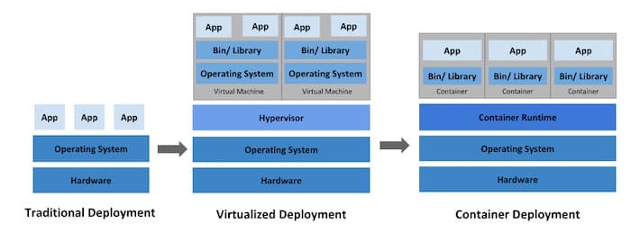 The evolution from traditional to containerized deployment
