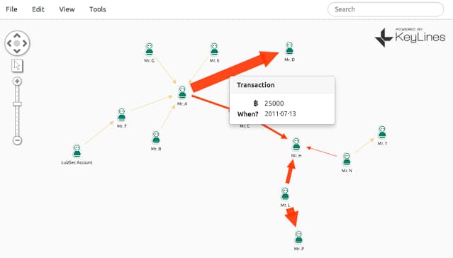 Visualization of the Bitcoin transactions during 2010-11