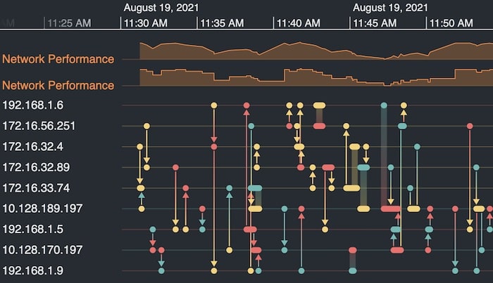 Screenshot of time series charts showing network performance over time
