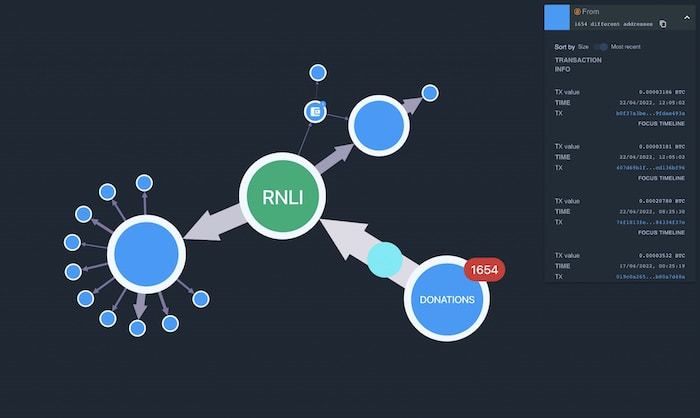 Our bitcoin visualization shows the RNLI’s cryptocurrency activity so far