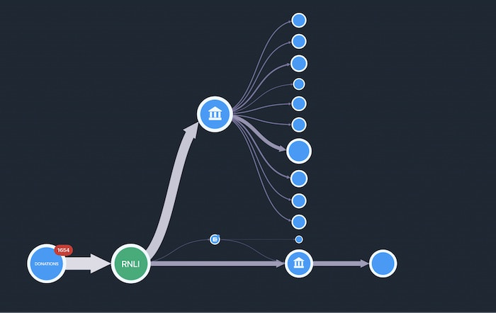 Sequential layout is good for communicating levels or tiers of information