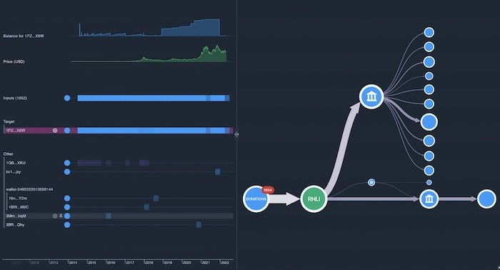 A KronoGraph timeline with time series charts together with a ReGraph graph visualization