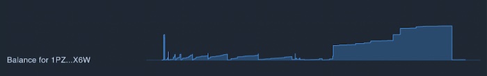 The RNLI's bitcoin balance over time