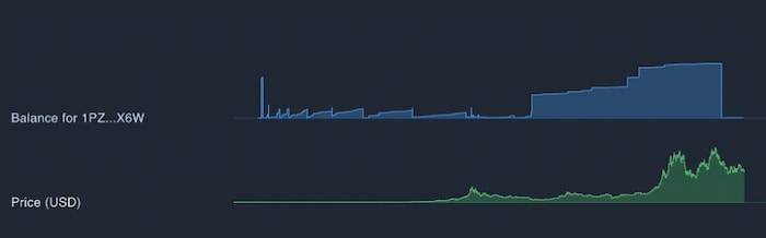 The RNLI's bitcoin balance compared with the price of bitcoin over time