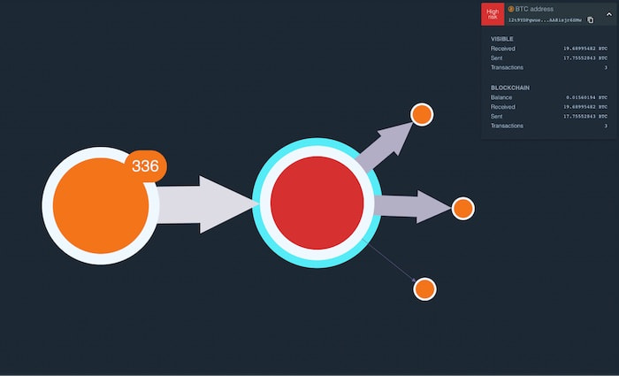 A ReGraph visualization reveals payments to the attacker’s bitcoin account