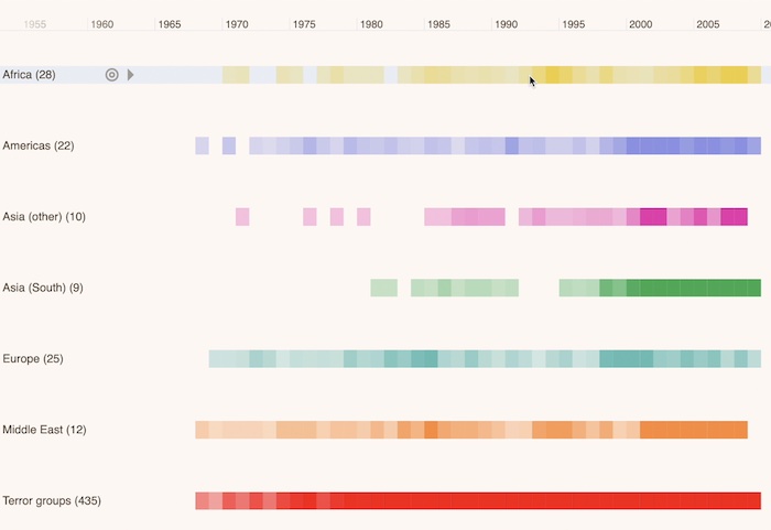 A heatmap chart showing terrorist activity in different countries