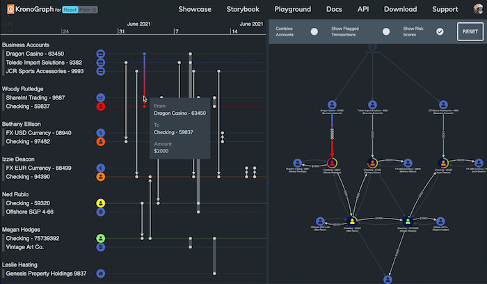 A money flow visualization using a timeline next to a node-link chart