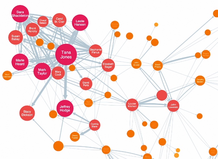 A KeyLines demo showing how link width can represent the volume of emails sent between employees