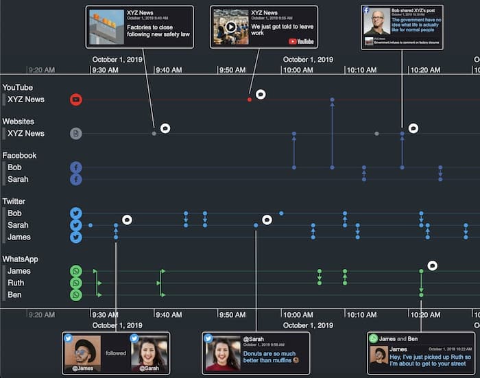 A KronoGraph timeline revealing social media activity between a group of associates.