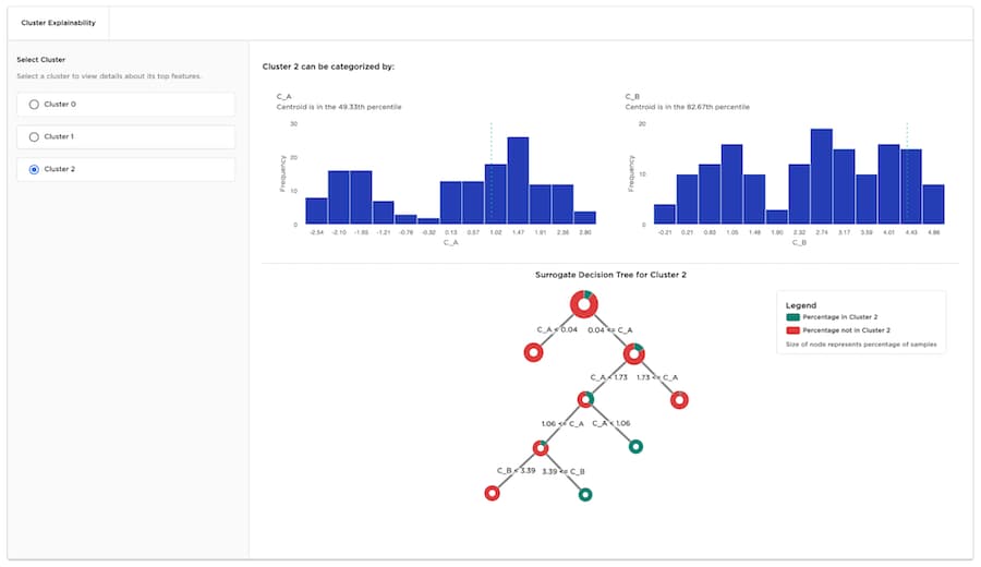 A surrogate decision tree, visualized with the ReGraph sequential layout in C3 AI Ex-Machina