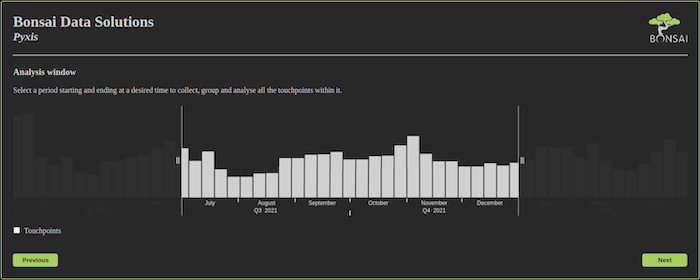 A bar chart showing the period of time selected