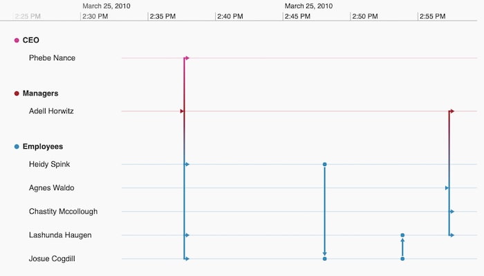 KronoGraph timelines reveal how data unfolds over time