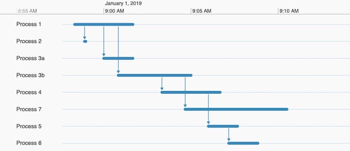 A fully-interactive gantt chart shows clear dependencies between processes
