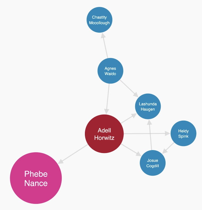 A graph visualization built using KeyLines or ReGraph