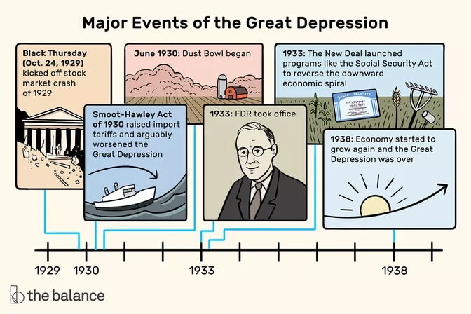 An infographic showing the major events of the great depression
