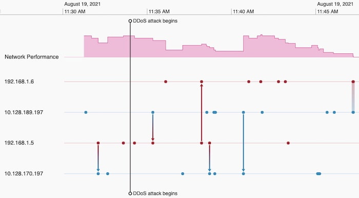 The time series chart provides a clear view of peaks and troughs in performance across the network