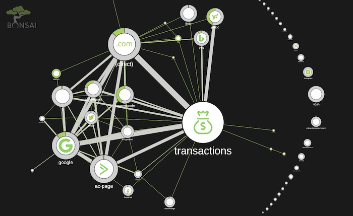 A Pyxis chart showing customer pathways as a graph