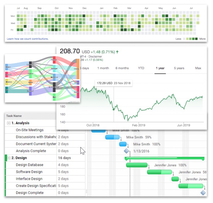 Different types of time data graph