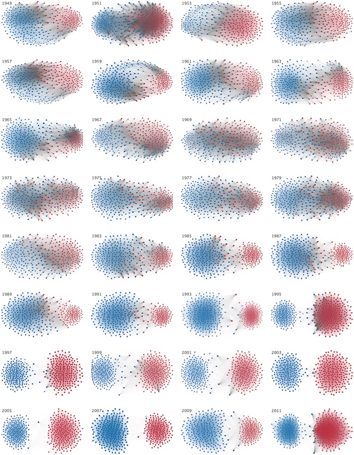 Graph showing the evolution of the US Congress