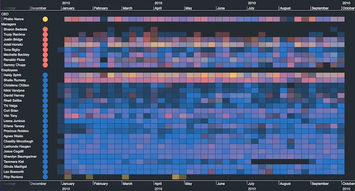 Heatmap showing internal email activity in an organization