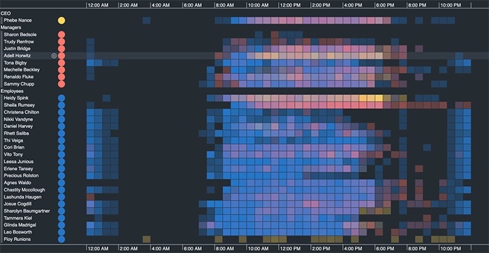 Timeline showing internal email activity in an organization